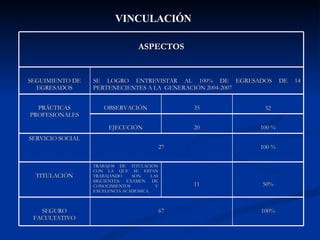 VINCULACIÓN   ASPECTOS SEGUIMIENTO DE EGRESADOS SE LOGRO ENTREVISTAR AL 100% DE EGRESADOS DE 14 PERTENECIENTES A LA  GENERACIÓN 2004-2007 PRÁCTICAS PROFESIONALES OBSERVACIÓN 35 32 EJECUCIÓN 20 100 % SERVICIO SOCIAL 27 100 % TITULACIÓN TRABAJOS DE TITULACIÓN CON LA QUE SE ESTAN TRABAJANDO SON LAS SIGUIENTES: EXAMEN DE CONOCIMIENTOS Y EXCELENCIA ACÁDEMICA. 11 50% SEGURO FACULTATIVO 67 100% 