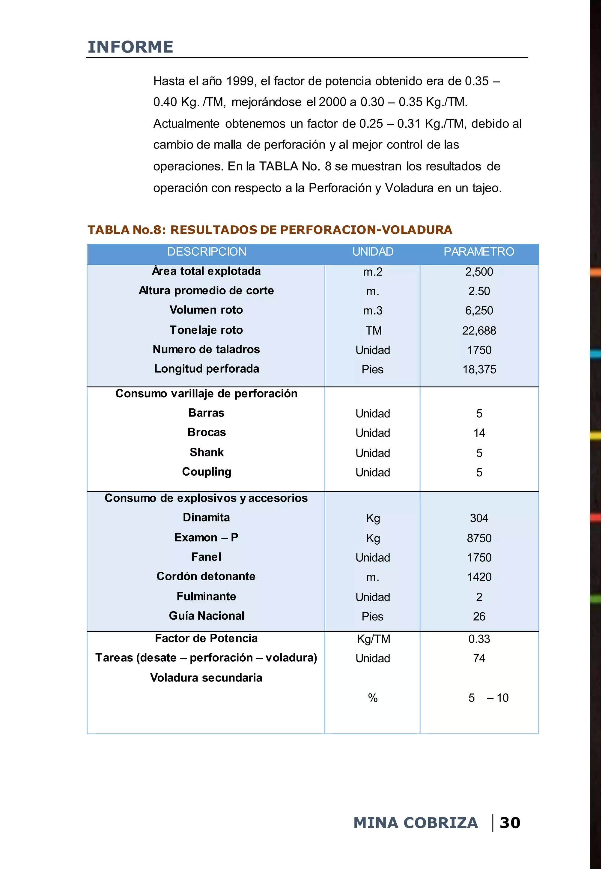 INFORME
MINA COBRIZA 30
Hasta el año 1999, el factor de potencia obtenido era de 0.35 –
0.40 Kg. /TM, mejorándose el 2000 a 0.30 – 0.35 Kg./TM.
Actualmente obtenemos un factor de 0.25 – 0.31 Kg./TM, debido al
cambio de malla de perforación y al mejor control de las
operaciones. En la TABLA No. 8 se muestran los resultados de
operación con respecto a la Perforación y Voladura en un tajeo.
TABLA No.8: RESULTADOS DE PERFORACION-VOLADURA
DESCRIPCION UNIDAD PARAMETRO
Área total explotada
Altura promedio de corte
Volumen roto
Tonelaje roto
Numero de taladros
Longitud perforada
m.2
m.
m.3
TM
Unidad
Pies
2,500
2.50
6,250
22,688
1750
18,375
Consumo varillaje de perforación
Barras
Brocas
Shank
Coupling
Unidad
Unidad
Unidad
Unidad
5
14
5
5
Consumo de explosivos y accesorios
Dinamita
Examon – P
Fanel
Cordón detonante
Fulminante
Guía Nacional
Kg
Kg
Unidad
m.
Unidad
Pies
304
8750
1750
1420
2
26
Factor de Potencia
Tareas (desate – perforación – voladura)
Voladura secundaria
Kg/TM
Unidad
%
0.33
74
5 – 10
 