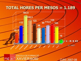 TOTAL HORES PER MESOS = 1.189 +410 S/ 2007 