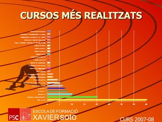 CURSOS MÉS REALITZATS 