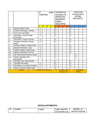 el juego
multimedia
mediante los
conceptos de
(DERECHA,
IZQUIERDA,
ATRÁS,
ADELANTE)
canción del
cocodrilo dante.
(ATRÁS,
ADELANTE,)
1 2 3 4 1 2 3 4 1 2 3 4
1 Bautista Mojica Thayli x X X
2 Cabrera Domínguez Vianney x X X
3 Cruz Cruz Luis Ángel X X X
4 Hernández Vicencio Ángel
Emmanuel
X X X
5 Hernández Vicencio Samuel X X X
6 Santiago Hernández Ronald
Israel
X X X
7 Vázquez Navarro Angélica Iveth X X X
8 Bautista Hernández Liney X X X
9 Cabrera Nolasco Jatniel Isaac X X X
10 Nolasco Hernández Samuel X X X
11 Del Ángel Reyes Brithany Janeth X X X
12 Gómez Santiago Sinaí
Monserrath
X X X
13 González Cruz Alexa Michell X X
14 González Mar Irelda X X X
15 Hernández Cruz Zaida Amairany X X X
16 Herrera Sánchez Martha Iedali x X x
1. LO HACE 2. LO HACE CON AYUDA 3. LO HACE CON
DIFICULTAD
4. REQUIERE
APOYO.
ESCALA ESTIMATIVA
NO. NOMBRE. Logro Logro describir
el recorrido que
Identifico su
ubicación espacial
 