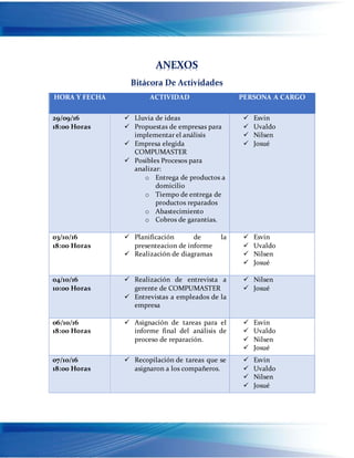 ANEXOS
Bitácora De Actividades
HORA Y FECHA ACTIVIDAD PERSONA A CARGO
29/09/16
18:00 Horas
 Lluvia de ideas
 Propuestas de empresas para
implementar el análisis
 Empresa elegida
COMPUMASTER
 Posibles Procesos para
analizar:
o Entrega de productos a
domicilio
o Tiempo de entrega de
productos reparados
o Abastecimiento
o Cobros de garantías.
 Esvin
 Uvaldo
 Nilsen
 Josué
03/10/16
18:00 Horas
 Planificación de la
presenteacion de informe
 Realización de diagramas
 Esvin
 Uvaldo
 Nilsen
 Josué
04/10/16
10:00 Horas
 Realización de entrevista a
gerente de COMPUMASTER
 Entrevistas a empleados de la
empresa
 Nilsen
 Josué
06/10/16
18:00 Horas
 Asignación de tareas para el
informe final del análisis de
proceso de reparación.
 Esvin
 Uvaldo
 Nilsen
 Josué
07/10/16
18:00 Horas
 Recopilación de tareas que se
asignaron a los compañeros.
 Esvin
 Uvaldo
 Nilsen
 Josué
 