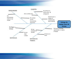 Entrega de
equipo fuera de
tiempo
No verifican la
fecha y hora de
entrega del
equipo
Dan sus datos mal
CLIENTES
Quieren que su
equipo se
atienda antes
que los demás
METODOS DE
TRABAJO
No tienen un tiempo
aproximado en reparar
el equipo
No hay
prioridad en
atender
El técnico es
lento
MAQUINARIA
Sus
herramientas
están en mal
estado
No cuentan
con las
herramientas
necesarias
MATERIALES
No llegan a
tiempo
Son de
mala
calidad
 