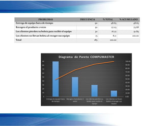 PROBLEMAS FRECUENCIA % TOTAL % ACUMULADO
Entrega de equipo fuera de tiempo 90 48.65 48.65
Recogen el producto 2 veces 50 27.03 75.68
Los clientes pierden su boleta para recibir el equipo 30 16.22 91.89
Los clientes no llevan boleta al recoger sus equipo 15 8.11 100.00
Total 185 100.00
0.00
10.00
20.00
30.00
40.00
50.00
60.00
70.00
80.00
90.00
100.00
0
10
20
30
40
50
60
70
80
90
Entrega de equipo fuera
de tiempo
Recogen el producto 2
veces
Los clientes pierden su
boleta para recibir el
equipo
Los clientes no llevan
boleta al recoger sus
equipo
Diagrama de Pareto COMPUMASTER
 