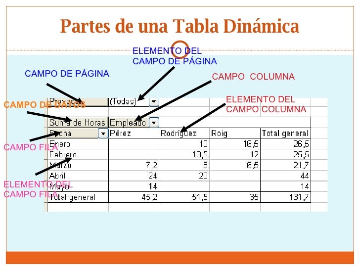 Informe De Tablas DináMicas