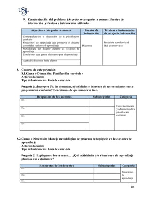 10
9. Caracterización del problema (Aspectos o categorías a conocer, fuentes de
información y técnicas e instrumentos utilizados.
Aspectos o categorías a conocer Fuentes de
información
Técnicas e instrumentos
de recojo de información
Contextualización y adecuación de la planificación
curricular
Docentes
Entrevista a profundidad
Guía de entrevista
Situaciones de aprendizaje que promueve el docente
durante las sesiones de aprendizaje
Metodología del docente durante las sesiones de
aprendizaje
Condiciones que genera el docente para el aprendizaje
Actitudes docentes frente al error
8. Cuadros de categorización
8.1.Causa o Dimensión: Planificación curricular
Actores: docentes:
Tipo de Instrumento: Guía de entrevista
Pregunta 1: ¿Incorpora Ud. las demandas, necesidades e intereses de sus estudiantes en su
programación curricular? Descríbanos de qué manera lo hace.
Respuestas de los docentes Subcategorías Categoría
D1.
Contextualización
y adecuación de la
planificación
curricular
D2.
D3.
D4
8.2.Causa o Dimensión: Manejo metodológico de procesos pedagógicos en las sesiones de
aprendizaje
Actores: docentes:
Tipo de Instrumento: Guía de entrevista
Pregunta 2: Explíquenos brevemente… ¿Qué actividades y/o situaciones de aprendizaje
plantea a sus estudiantes?
Respuestas de los docentes Subcategorías Categoría
D1.
Situaciones
de
aprendizaje
D2.
D3.
 