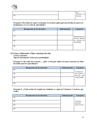 11
que
promueve el
docenteD4
Pregunta 3: Describa Ud. ¿Qué estrategias y/o técnicas aplica para desarrollar los procesos
pedagógicos en su sesión de aprendizaje?
Respuestas de los docentes Subcategorías Categoría
D1..
Metodología del
docente durante
las sesiones de
aprendizaje
D2..
D3.
D4
8.3.Causa o Dimensión: Clima emocional del aula
Actores: docentes:
Tipo de Instrumento: Entrevista a profundidad
Pregunta 4: Describa brevemente… ¿Qué estrategias aplica Ud. para construir un clima
favorable para los aprendizajes?
Respuestas de los docentes Subcategorías Categoría
D1.
Condiciones
que genera el
docente para
el aprendizaje
D2.
D3.
D4.
Pregunta 5: ¿Cómo actúa Ud. cuando un estudiante se equivoca? Enumere 3 acciones que
realice
Respuestas de los docentes Subcategorías Categoría
D1.
Actitudes
docentes
frente al error
D2.
D3.
D4.
 