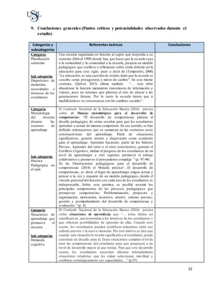12
9. Conclusiones generales (Puntos críticos y potencialidades observados durante el
estudio)
Categorías y
subcategorías
Referentes teóricos Conclusiones
Categoría
Planificación
curricular
Sub categorías
Diagnóstico de
demandas,
necesidades e
intereses de los
estudiantes
Una escuela organizada en función al sujeto que responda a su
contexto (Delval 1999) donde hay que hacer que la escuela vaya
a la comunidad y la comunidad a la escuela, propicia un modelo
pedagógico que conlleva a reflexionar sobre cómo debería ser la
educación para este siglo; pues a decir de (Temporetti, 2008)
“La educación, es una cuestión de estado,dado que la escuela se
concibe como protagonista y motor de cambio”. En este mismo
contexto, (Delval, 2013) afirma también “… esta debe
abandonar la función meramente transmisora de información y
valores, pues no tenemos que plantear el reto de educar a las
generaciones futuras. Por lo tanto la escuela tienen que ir
modificándose en consonancia con los cambios sociales”.
Categoría
Metodología
del docente
durante las
sesiones de
aprendizaje
Sub categorías
Práctica
Pedagógica en
el aula
El Currículo Nacional de la Educación Básica (2016) precisa
sobre el Manejo metodológico para el desarrollo de
competencias: “El desarrollo de competencias plantea el
desafío pedagógico de cómo enseñar para que los estudiantes
aprendan a actuar de manera competente. En ese sentido, se han
definido orientaciones que se enmarcan en las corrientes socio
constructivistas del aprendizaje: Partir de situaciones
significativas, generar interés y disposición como condición
para el aprendizaje; Aprender haciendo; partir de los Saberes
Previos, Aprender del error o el error constructivo; generar el
Conflicto Cognitivo; mediar el progreso de los estudiantes de un
nivel de aprendizajes a otro superior, promover el trabajo
colaborativo y promover el pensamiento complejo ” (p. 97-98)
En las Orientaciones pedagógicas para el desarrollo de
competencias (2014) el Minedu precisa“…El desarrollo de
competencias, es decir, el logro de aprendizajes exigen actuar y
pensar a la vez y requiere de un modelo pedagógico, donde el
vínculo personal del docente con cada uno de los estudiantes es
indispensable…Sobre esta premisa, es posible resumir los
principales componentes de los procesos pedagógicos que
promueven competencias: Problematización, propósito y
organización, motivación, incentivo, interés; saberes previos;
gestión y acompañamiento del desarrollo de competencias y
evaluación ” (p. 4)
Categoría
Situaciones de
aprendizaje que
promueve el
docente
Sub categorías
Demanda
cognitiva
El Currículo Nacional de la Educación Básica (2016) precisa
sobre situaciones de aprendizaje que “… éstas deben ser
significativas, que respondan a los intereses de los estudiantes y
que ofrezcan posibilidades de aprender de ellas. Cuando esto
ocurre, los estudiantes pueden establecer relaciones entre sus
saberes previos y la nueva situación. Por este motivo se dice que
cuando una situación le resulta significativa al estudiante, puede
constituir un desafío para él. Estas situaciones cumplen el rol de
retar las competencias del estudiante para que progresen a un
nivel de desarrollo mayor al que tenían. Para que este desarrollo
ocurra, los estudiantes necesitan afrontar reiteradamente
situaciones retadoras, que les exijan seleccionar, movilizar y
combinar estratégicamente sus capacidades…” (p.97)
 
