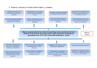 6. Propuestas o alternativas de solución (árbol de objetivos y resultados).
7.
Mejorar progresivamente los niveles de aprendizaje de los estudiantes del nivel
primario en las diversas áreas del currículo según estándares nacionales de
aprendizaje en la I. E N° 21579 “Rosa Soto de Manrique - Upaca”
Adecuada contextualización y
adecuación de la planificación
curricular por competencias
Objetivo
General
Docentes que incorporan en su
práctica pedagógica demandas,
necesidades e intereses de sus
estudiantes
Empoderar a los docentes en el
enfoque por competencias
Sesiones de aprendizaje innovadoras
que promueven el desarrollo de
competencias en los estudiantes
Innovadora práctica pedagógica
durante el desarrollo de sesiones de
aprendizaje
Estudiantes motivados que
demuestran disposición para el
aprendizaje
Fortalecimiento de capacidades
docentes en el manejo metodológico de
procesos pedagógicos para el desarrollo
de competencias
Estudiantes desarrollan capacidades
en las diversas áreas del currículo
Priorizar acciones para el monitoreo y
acompañamiento de la práctica
pedagógica
Gestión centrada en lo pedagógico
para brindar asesoramiento
pedagógico oportuno
Eficiente desempeño docente en
aula que garantiza progresos de
aprendizaje
Fortalecimiento de capacidades
docentes durante su formación
continúa
Docentes que no penalizan el error
generan una relación armoniosa y
de confianza en el aula
Eficiente liderazgo docente en la
gestión del clima del aula asegura
progresos de aprendizaje
Adecuado clima emocional del aula
Implementar estrategias adecuadas
para promover estabilidad emocional
y afectiva en los estudiantes
 