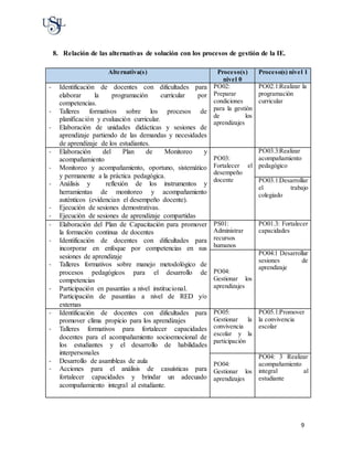 9
8. Relación de las alternativas de solución con los procesos de gestión de la IE.
Alternativa(s) Proceso(s)
nivel 0
Proceso(s) nivel 1
- Identificación de docentes con dificultades para
elaborar la programación curricular por
competencias.
- Talleres formativos sobre los procesos de
planificación y evaluación curricular.
- Elaboración de unidades didácticas y sesiones de
aprendizaje partiendo de las demandas y necesidades
de aprendizaje de los estudiantes.
PO02:
Preparar
condiciones
para la gestión
de los
aprendizajes
PO02.1:Realizar la
programación
curricular
- Elaboración del Plan de Monitoreo y
acompañamiento
- Monitoreo y acompañamiento, oportuno, sistemático
y permanente a la práctica pedagógica.
- Análisis y reflexión de los instrumentos y
herramientas de monitoreo y acompañamiento
auténticos (evidencian el desempeño docente).
- Ejecución de sesiones demostrativas.
- Ejecución de sesiones de aprendizaje compartidas
PO03:
Fortalecer el
desempeño
docente
PO03.3:Realizar
acompañamiento
pedagógico
PO03.1:Desarrollar
el trabajo
colegiado
- Elaboración del Plan de Capacitación para promover
la formación continua de docentes
- Identificación de docentes con dificultades para
incorporar en enfoque por competencias en sus
sesiones de aprendizaje
- Talleres formativos sobre manejo metodológico de
procesos pedagógicos para el desarrollo de
competencias
- Participación en pasantías a nivel institucional.
Participación de pasantías a nivel de RED y/o
externas
PS01:
Administrar
recursos
humanos
PO01.3: Fortalecer
capacidades
PO04:
Gestionar los
aprendizajes
PO04:1 Desarrollar
sesiones de
aprendizaje
- Identificación de docentes con dificultades para
promover clima propicio para los aprendizajes
- Talleres formativos para fortalecer capacidades
docentes para el acompañamiento socioemocional de
los estudiantes y el desarrollo de habilidades
interpersonales
- Desarrollo de asambleas de aula
- Acciones para el análisis de casuísticas para
fortalecer capacidades y brindar un adecuado
acompañamiento integral al estudiante.
PO05:
Gestionar la
convivencia
escolar y la
participación
PO05.1:Promover
la convivencia
escolar
PO04:
Gestionar los
aprendizajes
PO04: 3 Realizar
acompañamiento
integral al
estudiante
 
