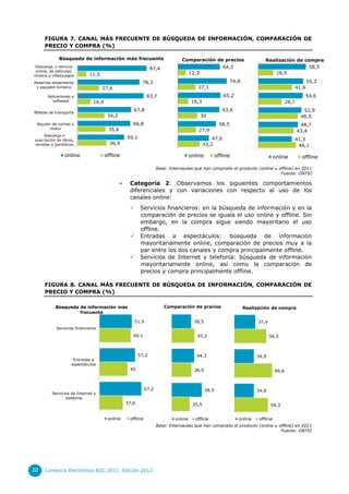 FIGURA 7. CANAL MÁS FRECUENTE DE BÚSQUEDA DE INFORMACIÓN, COMPARACIÓN DE
     PRECIO Y COMPRA (%)

             Búsqueda de información más frecuente                              Comparación de precios                         Realización de compra
Descarga, o servicio
                                                                87,4                                     64,3                                   58,5
online, de películas,
                             11,5                                                     12,3                                         18,5
música y videojuegos
Reservas alojamiento                                      78,3                                                 74,8                                        55,2
 y paquete turístico                27,6                                                 27,1                                                       41,6
       Aplicaciones y                                         83,7                                        65,2                                             54,6
         software              16,4                                                    16,3                                                  28,7
                                                     67,8                                                63,6                                          52,9
Billetes de transporte
                                       34,2                                                  30                                                       48,5
 Alquiler de coches y                                66,8                                               58,5                                         48,7
        motor                          35,6                                               27,9                                                      43,4
     Descarga o
                                                  59,1                                            47,6                                          41,3
suscripción de libros,
revistas y periódicos                   36,9                                                  33,2                                               46,1

                online                offline                                         online          offline                         online          offline

                                                                    Base: Internautas que han comprado el producto (online u offline) en 2011
                                                                                                                              Fuente: ONTSI

                                                  Categoría 2: Observamos los siguientes comportamientos
                                                   diferenciales y con variaciones con respecto al uso de los
                                                   canales online:
                                                         Servicios financieros: en la búsqueda de información y en la
                                                          comparación de precios se iguala el uso online y offline. Sin
                                                          embargo, en la compra sigue siendo mayoritario el uso
                                                          offline.
                                                         Entradas a espectáculos: búsqueda de información
                                                          mayoritariamente online, comparación de precios muy a la
                                                          par entre los dos canales y compra principalmente offline.
                                                         Servicios de Internet y telefonía: búsqueda de información
                                                          mayoritariamente online, así como la comparación de
                                                          precios y compra principalmente offline.

     FIGURA 8. CANAL MÁS FRECUENTE DE BÚSQUEDA DE INFORMACIÓN, COMPARACIÓN DE
     PRECIO Y COMPRA (%)

           Búsqueda de información más                                 Comparación de precios                         Realización de compra
                    frecuente

                                                       51,9                             38,5                                37,4
            Servicios financieros
                                                     50,1                                45,2                                      56,5



                                                         57,2                            44,3                              34,9
                     Entradas a
                    espectáculos
                                                   45                                   38,9                                          66,6



                                                             67,2                              58,9                        34,8
         Servicios de Internet y
                telefonía
                                                  37,6                                 35,5                                        59,3


                                       online      offline                   online     offline                   online    offline
                                                                    Base: Internautas que han comprado el producto (online u offline) en 2011
                                                                                                                              Fuente: ONTSI




20   Comercio Electrónico B2C 2011. Edición 2012
 