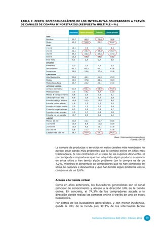TABLA 7. PERFIL SOCIODEMOGRÁFICO DE LOS INTERNAUTAS COMPRADORES A TRAVÉS
DE CANALES DE COMPRA MINORITARIOS (RESPUESTA MÚLTIPLE - %)


                                        Internautas Cupones descuento   Subastas   Ventas privadas

              SEXO
              Hombre                      50,7            40,2           70,8          30,8
              Mujer                       49,3            59,8           29,2          69,2
              EDAD
              15-24                       18,1            7,9            11,4           8,3
              25-34                       26,1            43,7           35,4          39,7
              35-49                       34,4            33,4           34,8          37,3
              50-64                       16,3            12,3           15,8          12,2
              65 o más                     5,1            2,5             2,7           2,6
              ESTUDIOS
              Primarios                    5,2            1,0             1,1           0,5
              Secundarios                 65,7            45,3           60,1          43,6
              Superiores                  29,0            53,6           37,9          55,8
              CLASE SOCIAL
              Alta Media Alta             32,8            40,1           41,3          45,3
              Media                       42,5            37,8           33,5          30,3
              Media Baja/Baja             24,7            22,2           25,1          24,4
              ACTIVIDAD LABORAL
              Jornada completa            51,9            59,1           58,9          59,5
              Media jornada                7,5            14,1            6,7          13,4
              Menos 8 horas semana         0,8            1,0             1,6           0,1
              Jubilad pension ista         6,9            3,6             5,7           2,8
              Parado trabajo anterio      10,8            10,5           12,0           8,6
              Estudia univer sitario       1,9            3,5             2,3           2,0
              Pensión incapac invalid      2,0            1,1             0,5           0,8
              Cuidado hogar labores        6,5            2,6             3,2           4,7
              Parado primer empleo         1,0            1,7             2,6           1,8
              Estudia no uni versita      10,7            2,9             6,6           6,4
              HÁBITAT
              Menos 10 mil                21,8            15,1           11,7          18,5
              10/20 mil                   13,8            8,8            11,8          10,9
              20/50 mil                   15,9            9,0            16,1          11,4
              50/100 mil                   9,8            11,7            5,3          12,8
              Capital más 100 mil         38,7            55,4           55,1          46,5

                                                                                              Base: Internautas compradores
                                                                                                              Fuente: ONTSI



                          La compra de productos o servicios en estos canales más novedosos no
                          parece estar dando más problemas que la compra online en sitios más
                          tradicionales. Si nos centramos en el caso de los cupones descuento, el
                          porcentaje de compradores que han adquirido algún producto o servicio
                          en estos sitios y han tenido algún problema con la compra es de un
                          7,2%, mientras el porcentaje de compradores que no han comprado en
                          sitios de cupones o descuentos y que han tenido algún problema con la
                          compra es de un 9,6%.



                          Acceso a la tienda virtual
                          Como en años anteriores, los buscadores generalistas son el canal
                          principal de conocimiento y acceso a la dirección URL de la tienda
                          online. En concreto, el 74,3% de los compradores accede a la
                          dirección donde realiza las compras online a través de uno de estos
                          buscadores.
                          Por detrás de los buscadores generalistas, y con menor incidencia,
                          queda la URL de la tienda (un 39,3% de los internautas teclea



                                                                   Comercio Electrónico B2C 2011. Edición 2012                29
 
