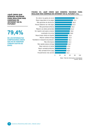 FIGURA 53. ¿QUÉ CREES QUE DEBERÍA MEJORAR PARA
                                   REALIZAR MÁS COMPRAS EN INTERNET EN EL FUTURO? (%)
¿QUÉ CREES QUE
DEBERÍA MEJORAR
PARA REALIZAR MÁS                         No cobrar los gastos de envio                                       79,4
COMPRAS EN                                Mayor seguridad en los pagos                                     72,1
INTERNET EN EL                             Más garantias de devolucion                                 68,8
FUTURO?                                  Precios deberian ser más bajos                                67,9
                                               Más garantias/confianza                                64,0
                                          Mejorar uso datos personales                               62,3
                                        Sin registro web apara comprar                              59,8

79,4%                                               Localizador de envíos
                                         Mayor/mejor oferta en España                          52,6
                                                                                                    58,8


DE LOS INTERNAUTAS                              Mejorar calidad entrega                        52,6
COMPRADORES CREEN                    Facilidad en recepción de producto                        52,1
QUE NO SE DEBERÍAN                                      Más informacion                        51,5
COBRAR GASTOS DE                            Más rapidez plazos entrega                        50,7
ENVÍO
                                               Mejor atencion al cliente                     47,0
                                              Mayor variedad productos                      46,4
                                              Más variedad forma pago                       46,4
                                             Procedimiento más sencillo                     43,7

                                                                            0   20     40       60          80       100

                                                                                 Base: Total de internautas compradores
                                                                                                          Fuente: ONTSI




 70   Comercio Electrónico B2C 2011. Edición 2012
 