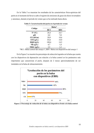 10
Estudio comparativo en balsa control y con dispositivos EBD
En la Tabla 5 se muestran los resultados de las características físico-químicas del
purín en el momento de llevar a cabo el registro de emisiones de gases de efecto invernadero
y amoniaco, durante el periodo de verano que se ha realizado hasta ahora.
Tabla 5. Caracterización del purín en el periodo de verano
Código
Balsa*
BC1 BD1
Tª (ºC) 28,4 24,7
pH 8,0 7,0
CE (dS/m) 20,9 18,6
STS (g/L) 85,0 19,9
DQO (g/L) 100,6 14,5
NK (g/L) 4,7 1,8
NH4+ (g/L) 3,5 1,2
*BC1: Balsa control del ensayo 1, BD1: Balsa con dispositivos del ensayo 1
En la Figura 3 se muestra los porcentajes de reducción logrados en la balsa que cuenta
con los dispositivos de depuración con relación a la balsa control en los parámetros más
importantes que caracterizan el purín, después de 2 meses aproximadamente de ser
instalados en la balsa de almacenamiento.
Figura 3. Porcentaje de reducción de la balsa con dispositivos frente a la balsa control
11%
77%
86%
62%
66%
0 20 40 60 80 100
CE
STS
DQO
NK
NH4+
%reducción de los parámetros del
purín en la balsa
con dispositivos (EBD)
 