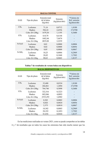 14
Estudio comparativo en balsa control y con dispositivos EBD
BALSA CONTOL
GAS Tipo de plaza
Emisión total
de la balsa
(kg/año)
Emisión
(kg/plaza/año)
*Valores de
Ref. emisión
kg/plaza/año
CH4 Lechones 71,16 0,0712 1,8100
Madres 584,24 2,6556 27,8700
Cebo 20-120kg 1679,30 1,1195 8,3600
CO2 Lechones 614,79 0,6148 -
Madres 1682,44 7,6474 -
Cebo 20-120kg 4835,88 3,2239 -
N-N2O Lechones 0,01 0,0000 0,0004
Madres 0,02 0,0000 0,0056
Cebo 20-120kg 0,05 0,0000 0,0067
N-NH3 Lechones 10,25 0,0084 0,2969
Madres 28,05 0,1048 3,7503
Cebo 20-120kg 80,62 0,0442 1,8137
Tablas 7 de resultados de verano balsa con dispositivos
BALSA DISPOSITIVOS
GAS Tipo de plaza
Emisión total
de la balsa
(kg/año)
Emisión
(kg/plaza/año)
*Valores de
Ref. emisión
kg/plaza/año
CH4 Lechones 32,408 0,0324 1,8100
Madres 266,061 1,2094 27,8700
Cebo 20-120kg 764,746 0,5098 8,3600
CO2 Lechones 322,316 0,3223 -
Madres 882,046 4,0093 -
Cebo 20-120kg 2535,293 1,6902 -
N-N2O Lechones 0,302 0,0002 0,0004
Madres 0,826 0,0024 0,0056
Cebo 20-120kg 2,375 0,0010 0,0067
N-NH3 Lechones 10,302 0,0085 0,2969
Madres 28,193 0,1053 3,7503
Cebo 20-120kg 81,036 0,0444 1,8137
En las mediciones realizadas en verano 2021, como se puede comprobar en las tablas
6 y 7 de resultados que en todos los casos las emisiones han sido mucho menor que los
 