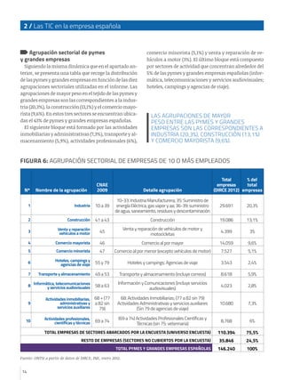 2 / Las TIC en la empresa española
14
Agrupación sectorial de pymes 		
y grandes empresas
Siguiendo la misma dinámica que en el apartado an-
terior, se presenta una tabla que recoge la distribución
de las pymes y grandes empresas en función de las diez
agrupaciones sectoriales utilizadas en el informe. Las
agrupaciones de mayor peso en el tejido de las pymes y
grandes empresas son las correspondientes a la indus-
tria (20,3%), la construcción (13,1%) y el comercio mayo-
rista (9,6%). En estos tres sectores se encuentran ubica-
das el 43% de pymes y grandes empresas españolas.
El siguiente bloque está formado por las actividades
inmobiliarias y administrativas (7,3%), transporte y al-
macenamiento (5,9%), actividades profesionales (6%),
comercio minorista (5,1%) y venta y reparación de ve-
hículos a motor (3%). El último bloque está compuesto
por sectores de actividad que concentran alrededor del
5% de las pymes y grandes empresas españolas (infor-
mática, telecomunicaciones y servicios audiovisuales;
hoteles, campings y agencias de viaje).
Fuente: ONTSI a partir de datos de DIRCE, INE, enero 2012.
FIGURA 6: AGRUPACIÓN SECTORIAL DE EMPRESAS DE 10 O MÁS EMPLEADOS
Nº Nombre de la agrupación
CNAE
2009 Detalle agrupación
Total
empresas
(DIRCE 2012)
% del
total
empresas
1 Industria 10 a 39
10-33:IndustriaManufacturera;35:Suministrode
energíaEléctrica,gasvaporyaa;36-39:suministro
deagua,saneamiento,residuosydescontaminación
29.691 20,3%
2 Construcción 41 a 43 Construcción 19.086 13,1%
3 Venta y reparación
vehículos a motor 45
Venta y reparación de vehículos de motor y
motocicletas
4.399 3%
4 Comercio mayorista 46 Comercio al por mayor 14.059 9,6%
5 Comercio minorista 47 Comercio al por menor (excepto vehículos de motor) 7.527 5,1%
6 Hoteles, campings y
agencias de viaje 55 y 79 Hoteles y campings; Agencias de viaje 3.543 2,4%
7 Transporte y almacenamiento 49 a 53 Transporte y almacenamiento (incluye correos) 8.618 5,9%
8 Informática, telecomunicaciones
y servicios audiovisuales 58 a 63
Información y Comunicaciones (incluye servicios
audiovisuales)
4.023 2,8%
9
Actividades inmobiliarias,
administrativas y
servicios auxiliares
68 + (77
a 82 sin
79)
68: Actividades Inmobiliarias; (77 a 82 sin 79)
Actividades Administrativas y servicios auxiliares
(Sin 79 de agencias de viaje)
10.680 7,3%
10 Actividades profesionales,
científicas y técnicas 69 a 74
(69 a 74) Actividades Profesionales Científicas y
Técnicas (sin 75: veterinaria)
8.768 6%
TOTAL EMPRESAS DE SECTORES ABARCADOS POR LA ENCUESTA (UNIVERSO ENCUESTA) 110.394 75,5%
RESTO DE EMPRESAS (SECTORES NO CUBIERTOS POR LA ENCUESTA) 35.846 24,5%
TOTAL PYMES Y GRANDES EMPRESAS ESPAÑOLAS 146.240 100%
LAS AGRUPACIONES DE MAYOR
PESO ENTRE LAS PYMES Y GRANDES
EMPRESAS SON LAS CORRESPONDIENTES A
INDUSTRIA (20,3%), CONSTRUCCIÓN (13,1%)
Y COMERCIO MAYORISTA (9,6%).
 