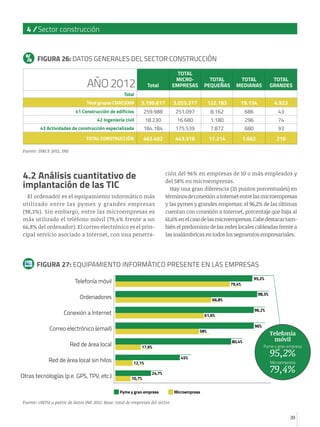 39
4 / Sector construcción
39
FIGURA 27: EQUIPAMIENTO INFORMÁTICO PRESENTE EN LAS EMPRESAS
Telefonía móvil
Ordenadores
Conexión a Internet
Correo electrónico (email)
Red de área local
Red de área local sin hilos
Otras tecnologías (p.e. GPS, TPV, etc.)
95,2%
79,4%
66,8%
98,3%
96,2%
61,6%
96%
80,4%
58%
17,6%
45%
24,7%
12,1%
10,7%
Fuente: ONTSI a partir de datos INE 2012. Base: total de empresas del sector.
Pyme y gran empresa Microempresa
4.2 Análisis cuantitativo de
implantación de las TIC
El ordenador es el equipamiento informático más
utilizado entre las pymes y grandes empresas
(98,3%). Sin embargo, entre las microempresas es
más utilizado el teléfono móvil (79,4% frente a un
66,8% del ordenador). El correo electrónico es el prin-
cipal servicio asociado a Internet, con una penetra-
ción del 96% en empresas de 10 o más empleados y
del 58% en microempresas.
Hay una gran diferencia (35 puntos porcentuales) en
términosdeconexiónaInternetentrelasmicroempresas
y las pymes y grandes empresas: el 96,2% de las últimas
cuentan con conexión a Internet, porcentaje que baja al
61,6%enelcasodelasmicroempresas.Cabedestacartam-
bién el predominio de las redes locales cableadas frente a
las inalámbricas en todos los segmentos empresariales.
Telefonía
móvil
Microempresa
79,4%
Pyme y gran empresa
95,2%
AÑO 2012 Total
TOTAL
MICR0-
EMPRESAS
TOTAL
PEQUEÑAS
TOTAL
MEDIANAS
TOTAL
GRANDES
Total
   Total grupos CNAE2009 3.199.617 3.053.377 122.183 19.134 4.923
   41 Construcción de edificios 259.988 251.097 8.162 686 43
   42 Ingeniería civil 18.230 16.680 1.180 296 74
   43 Actividades de construcción especializada 184.184 175.539 7.872 680 93
TOTAL CONSTRUCCIÓN 462.402 443.316 17.214 1.662 210
FIGURA 26: DATOS GENERALES DEL SECTOR CONSTRUCCIÓN
Fuente: DIRCE 2012, INE
 