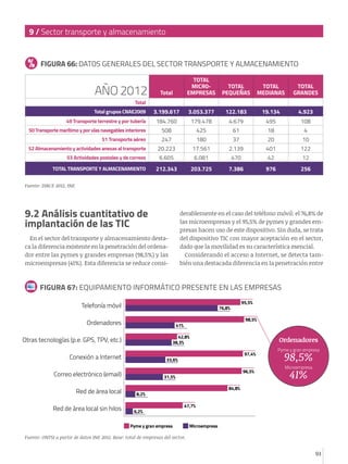 9 / Sector transporte y almacenamiento

FIGURA 66: DATOS GENERALES DEL SECTOR TRANSPORTE Y ALMACENAMIENTO

Total

TOTAL
MICR0EMPRESAS

TOTAL
PEQUEÑAS

TOTAL
MEDIANAS

TOTAL
GRANDES

3.199.617

3.053.377

122.183

19.134

4.923

184.760

179.478

4.679

495

108

   50 Transporte marítimo y por vías navegables interiores

508

425

61

18

4

   51 Transporte aéreo

247

180

37

20

10

20.223

17.561

2.139

401

122

6.605

6.081

470

42

12

212.343

203.725

7.386

976

256

AÑO 2012
Total
   Total grupos CNAE2009
   49 Transporte terrestre y por tubería

   52 Almacenamiento y actividades anexas al transporte
   53 Actividades postales y de correos
TOTAL TRANSPORTE Y ALMACENAMIENTO
Fuente: DIRCE 2012, INE

9.2 Análisis cuantitativo de
implantación de las TIC

derablemente en el caso del teléfono móvil: el 76,8% de
las microempresas y el 95,5% de pymes y grandes empresas hacen uso de este dispositivo. Sin duda, se trata
del dispositivo TIC con mayor aceptación en el sector,
dado que la movilidad es su característica esencial.
Considerando el acceso a Internet, se detecta también una destacada diferencia en la penetración entre

En el sector del transporte y almacenamiento destaca la diferencia existente en la penetración del ordenador entre las pymes y grandes empresas (98,5%) y las
microempresas (41%). Esta diferencia se reduce consi-

FIGURA 67: EQUIPAMIENTO INFORMÁTICO PRESENTE EN LAS EMPRESAS
Telefonía móvil

76,8%

Ordenadores

42,8%
38,3%

Conexión a Internet

Ordenadores
97,4%

33,6%

Correo electrónico (email)

Red de área local sin hilos

98,5%

41%

Otras tecnologías (p.e. GPS, TPV, etc.)

Red de área local

95,5%

96,5%

31,5%

98,5%
Microempresa

41%

84,8%

8,2%
6,2%

Pyme y gran empresa

47,7%

Pyme y gran empresa

Microempresa

Fuente: ONTSI a partir de datos INE 2012. Base: total de empresas del sector.

93

 