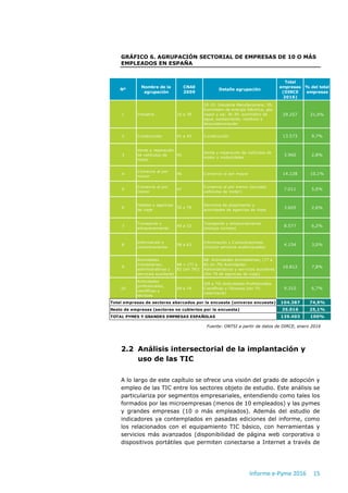 Informe e-Pyme 2016 15
GRÁFICO 6. AGRUPACIÓN SECTORIAL DE EMPRESAS DE 10 O MÁS
EMPLEADOS EN ESPAÑA
Fuente: ONTSI a partir ...