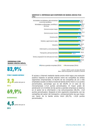 Informe e-Pyme 2016 19
GRÁFICO 9. EMPRESAS QUE DISPONEN DE BANDA ANCHA FIJA
(%)
Fuente: ONTSI a partir de datos INE 2016
B...