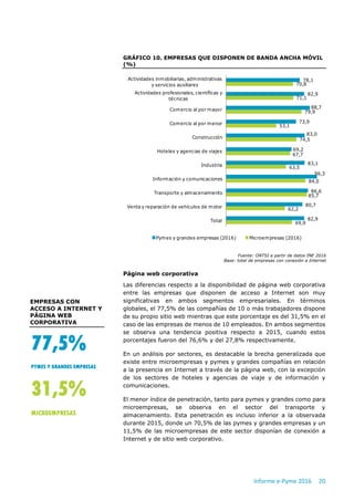Informe e-Pyme 2016 20
GRÁFICO 10. EMPRESAS QUE DISPONEN DE BANDA ANCHA MÓVIL
(%)
Fuente: ONTSI a partir de datos INE 2016...