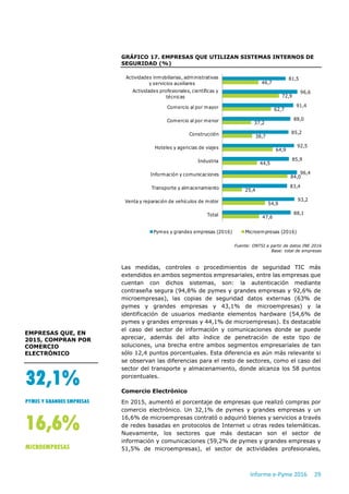 Informe e-Pyme 2016 29
GRÁFICO 17. EMPRESAS QUE UTILIZAN SISTEMAS INTERNOS DE
SEGURIDAD (%)
Fuente: ONTSI a partir de dato...