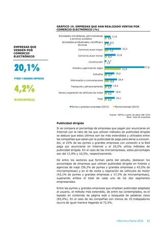 Informe e-Pyme 2016 31
GRÁFICO 19. EMPRESAS QUE HAN REALIZADO VENTAS POR
COMERCIO ELECTRÓNICO (%)
Fuente: ONTSI a partir d...
