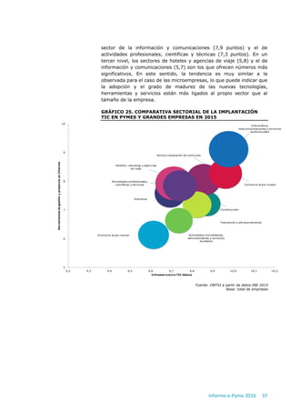 Informe e-Pyme 2016 37
sector de la información y comunicaciones (7,9 puntos) y el de
actividades profesionales, científic...