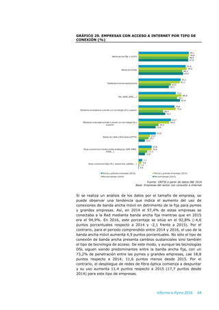 Informe e-Pyme 2016 44
GRÁFICO 29. EMPRESAS CON ACCESO A INTERNET POR TIPO DE
CONEXIÓN (%)
Fuente: ONTSI a partir de datos...