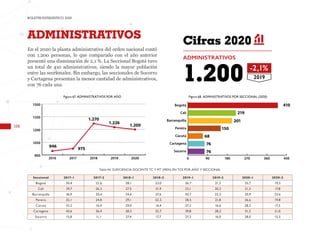 106
BOLETÍN ESTADÍSTICO 2020
0 90 180 270 360 450
Cantidad de administrativos
Socorro
Cartagena
Cúcuta
Pereira
Barranquilla
Cali
Bogotá 410
219
201
150
68
76
76
Seccional 2017-1 2017-2 2018-1 2018-2 2019-1 2019-2 2020-1 2020-2
Bogotá 30,4 22,6 28,1 23,0 26,7 21,3 25,7 19,3
Cali 29,7 26,2 27,5 21,9 23,1 20,2 21,3 17,8
Barranquilla 36,9 30,4 34,6 27,6 30,7 25,5 30,9 23,6
Pereira 32,1 24,8 29,1 22,5 28,5 21,8 26,6 19,8
Cúcuta 33,2 16,4 29,0 16,4 27,2 16,6 28,3 17,5
Cartagena 43,6 36,4 38,5 32,7 39,8 28,2 31,3 21,0
Socorro 15,8 11,1 27,4 17,7 27,3 16,0 28,0 15,5
Tabla 44. SUFICIENCIA DOCENTE TC Y MT (MEN) EN TCE POR AÑO Y SECCIONAL
ADMINISTRATIVOS
1.200
En el 2020 la planta administrativa del orden nacional contó
con 1.200 personas, lo que comparado con el año anterior
presentó una disminución de 2,1 %. La Seccional Bogotá tuvo
un total de 410 administrativos, siendo la mayor población
entre las seccionales. Sin embargo, las seccionales de Socorro
y Cartagena presentan la menor cantidad de administrativos,
con 76 cada una.
ADMINISTRATIVOS
Figura 67. ADMINISTRATIVOS POR AÑO Figura 68. ADMINISTRATIVOS POR SECCIONAL (2020)
Cifras 2020
-2,1%
2019
946
975
1.270
1.226
1.200
900
1050
1200
1350
1500
2020
2019
2018
2017
2016
 