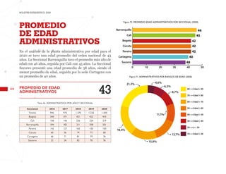 108
BOLETÍN ESTADÍSTICO 2020
Figura 71. ADMINISTRATIVOS POR RANGOS DE EDAD (2020)
En el análisis de la planta administrativa por edad para el
2020 se tuvo una edad promedio del orden nacional de 43
años. La Seccional Barranquilla tuvo el promedio más alto de
edad con 46 años, seguida por Cali con 45 años. La Seccional
Socorro presentó una edad promedio de 38 años, siendo el
menor promedio de edad, seguida por la sede Cartagena con
un promedio de 40 años.
PROMEDIO
DE EDAD
ADMINISTRATIVOS
80 <= Edad < 90
70 <= Edad < 80
60 <= Edad < 70
50 <= Edad < 60
40 <= Edad < 50
30 <= Edad < 40
20 <= a < 30
10 <= Edad < 20
15,8%
13,7%
18,4%
21,2%
8,7%
6,5%
4,6%
11,1%
PROMEDIO DE EDAD
ADMINISTRATIVOS 43
Figura 72. PROMEDIO EDAD ADMINISTRATIVOS POR SECCIONAL (2020)
Tabla 45. ADMINISTRATIVOS POR AÑO Y SECCIONAL
0 10 20 30 40 50
Promedio Edad Docentes 2020
Socorro
Cartagena
Pereira
Cúcuta
Bogotá
Cali
Barranquilla 46
45
42
42
42
40
48
Seccional 2016 2017 2018 2019 2020
Totales 946 975 1.270 1.226 1.200
Bogotá 340 371 421 422 410
Cali 158 146 236 224 219
Barranquilla 184 182 211 208 201
Pereira 116 127 165 150 150
Cúcuta 60 56 74 73 68
Cartagena 66 71 81 79 76
Socorro 22 24 82 70 76
 