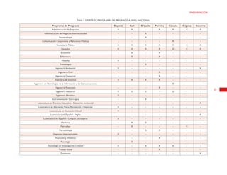 19
PRESENTACIÓN
Tabla 1. OFERTA DE PROGRAMAS DE PREGRADO A NIVEL NACIONAL
Programa de Pregrado Bogotá Cali B/quilla Pereira Cúcuta C/gena Socorro
Administración de Empresas X X - X X X X
Administracion de Negocios Internacionales - - X - - - -
Bacteriología - - X - - - -
Comunicación Corporativa y Relaciones Públicas - - - - X - -
Contaduría Pública X X X X X X X
Derecho X X X X X X X
Economía - X - X - - -
Enfermería - X - X - - -
Filosofía X - - - - - -
Fisioterapia - - X - - - -
Ingeniería Ambiental X - - - - - X
Ingeniería Civil - - - X - - -
Ingeniería Comercial - - - X - - -
Ingeniería de Sistemas X X X X - - -
Ingeniería en Tecnologías de la Información y las Comunicaciones - - - - X - -
Ingeniería Financiera - - - X - - -
Ingeniería Industrial X X X - X - -
Ingeniería Mecánica X - - - - - -
Instrumentación Quirúrgica - - X - - - -
Licenciatura en Ciencias Naturales y Educación Ambiental - - - - - - X
Licenciatura en Educación Física, Recreación y Deportes X - - - - - -
Licenciatura en Educación Infantil X - - - - - -
Licenciatura en Español e Inglés - - - - - - X
Licenciatura en Español y Lenguas Extranjeras X - - - - - -
Medicina - X X - - - -
Mercadeo - X - - - X -
Microbiología - - X X - - -
Negocios Internacionales X - - - - - -
Nutrición y Dietética - - - X - - -
Psicología - X - - - - -
Tecnología en Investigación Criminal X - X X X - -
Trabajo Social - - - X - - -
Zootecnia - - - - - - X
 