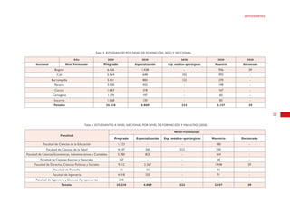 33
ESTUDIANTES
Año 2020 2020 2020 2020 2020
Seccional Nivel Formación Pregrado Especialización Esp. médico-quirúrgicas Maestría Doctorado
Bogotá 6.426 1.438 - 936 29
Cali 5.564 648 102 492 -
Barranquilla 5.421 883 122 270 -
Pereira 3.930 455 - 149 -
Cúcuta 1.643 318 - 167 -
Cartagena 1.174 197 - 60 -
Socorro 1.068 130 - 83 -
Totales 25.218 4.069 223 2.157 29
Tabla 5. ESTUDIANTES POR NIVEL DE FORMACIÓN, AÑO Y SECCIONAL
Facultad
Nivel Formación
Pregrado Especialización Esp. médico-quirúrgicas Maestría Doctorado
Facultad de Ciencias de la Educación 1.723 - - 180 -
Facultad de Ciencias de la Salud 4.137 343 223 250 -
Facultad de Ciencias Económicas, Administrativas y Contables 5.780 825 - 164 -
Facultad de Ciencias Exactas y Naturales 167 - - 14 -
Facultad de Derecho, Ciencias Políticas y Sociales 9.112 2.567 - 1.438 29
Facultad de Filosofía 32 20 - 42 -
Facultad de Ingeniería 4.018 335 - 71 -
Facultad de Ingeniería y Ciencias Agropecuarias 258 - - - -
Totales 25.218 4.069 223 2.157 29
Tabla 6. ESTUDIANTES A NIVEL NACIONAL POR NIVEL DE FORMACIÓN Y FACULTAD (2020)
 