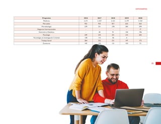 35
ESTUDIANTES
Programa 2016 2017 2018 2019 2020
Medicina 2.271 2.257 2.221 2.179 2.154
Mercadeo 933 933 817 653 563
Microbiología 239 251 278 285 299
Negocios Internacionales - - - - 17
Nutrición y Dietética - 30 91 150 196
Psicología 249 235 241 214 205
Tecnología en Investigación Criminal 138 115 36 6 -
Trabajo Social 284 252 221 197 172
Zootecnia 145 135 131 103 73
 