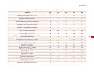 37
ESTUDIANTES
Tabla 8. ESTUDIANTES A NIVEL NACIONAL DE ESPECIALIZACIÓN POR AÑO Y PROGRAMA
Programa 2016 2017 2018 2019 2020
Totales 5.151 5.154 4.807 4.551 4.069
Especialización en Acondicionamiento Físico para la Salud 7 12 9 22 13
Especialización en Administración Estratégica del Control Interno 27 40 39 20 23
Especializacion en Administración Financiera - 15 15 21 20
Especialización en Alta Gerencia 113 149 99 116 79
Especialización en Auditoría de Control Interno y Aseguramiento 92 85 88 79 73
Especialización en Auditoria de Servicio de Salud 116 113 100 89 79
Especialización en Ciencias Forenses y Técnica Probatoria 39 53 48 47 32
Especialización en Comunicación Digital - - - - 33
Especialización en Contabilidad Financiera Internacional 38 34 17 - -
Especialización en Contratación Estatal 136 118 101 89 99
Especialización en Derecho Administrativo 995 853 765 747 655
Especialización en Derecho Comercial 106 97 71 96 80
Especialización en Derecho Constitucional 249 194 170 174 156
Especialización en Derecho de Daños y Responsabilidad Pública y Privada - 12 25 34 14
Especialización en Derecho de Familia 114 133 109 125 86
Especialización en Derecho del Trabajo, Pensiones y Riesgos Laborales - 43 59 35 44
Especialización en Derecho Inmobiliario, Notarial y Urbanístico 17 25 20 18 38
Especialización en Derecho Laboral 49 85 66 75 42
Especialización en Derecho Laboral y Seguridad Social 295 298 296 311 287
Especialización en Derecho Médico - - 23 20 23
Especialización en Derecho Penal 67 112 168 95 133
Especialización en Derecho Penal y Criminología 232 249 224 254 244
Especialización en Derecho Probatorio - 8 18 - -
Especialización en Derecho Procesal 327 395 426 471 409
Especialización en Derecho Procesal, Probatorio y Oralidad - 55 81 94 48
Especialización en Derecho Público 24 29 22 - 22
Especialización en Derecho Público Financiero 40 43 27 13 15
Especialización en Derecho Tributario 8 19 19 37 25
Especialización en Derecho Urbano, Gestión y Planeamientos Inmobiliarios - - - 21 43
Especialización en Derechos Humanos 57 17 18 17 19
Especialización en Docencia Universitaria 7 3 - - -
Especialización en Filosofía del Derecho y Teoría Jurídica 13 12 15 14 20
 