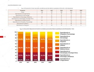 40
BOLETÍN ESTADÍSTICO 2020
Tabla 9. ESTUDIANTES A NIVEL NACIONAL DE ESPECIALIZACIÓN MÉDICO-QUIRÚRGICA POR AÑO Y POR PROGRAMA
Figura 9. EVOLUCIÓN POBLACIÓN ESTUDIANTIL DE ESPECIALIZACIONES MÉDICO-QUIRÚRGICAS POR PROGRAMAS Y AÑO
Programa 2016 2017 2018 2019 2020
Totales 158 197 209 225 223
Especialización en Cirugía General 17 16 15 16 16
Especialización en Dermatología - 4 8 12 12
Especialización en Ginecología y Obstetricia 28 40 42 50 50
Especialización en Hematología y Oncología Clínica 2 4 6 4 2
Especialización en Medicina Interna 64 68 70 72 71
Especialización en Ortopedia y Traumatología - 6 12 18 22
Especialización en Pediatría 36 41 39 38 39
Especialización en Psiquiatría 11 18 17 15 11
0
10
20
30
40
50
60
70
80
90
100 Especialización en
Ortopedia y Traumatología
Especialización en
Dermatología
Especialización en
Psiquiatría
Especialización en
Pediatría
Especialización en
Medicina Interna
Especialización en
Hematología y Oncología Clínica
Especialización en
Ginecología y Obstetricia
Especialización en
Cirugia General
2020
2019
2018
2017
2016
10,8% 8,1% 7,2% 7,1% 7,2%
17,7% 20,3% 20,1% 22,2% 22,4%
40,5% 34,5% 33,5% 32% 31,8%
22,8% 20,8% 18,7% 16,9% 17,5%
 