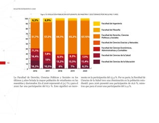 42
BOLETÍN ESTADÍSTICO 2020
Figura 10. EVOLUCIÓN POBLACIÓN ESTUDIANTIL DE MAESTRÍA Y DOCTORADO POR FACULTAD Y AÑO
0
10
20
30
40
50
60
70
80
90
100
Facultad de Ingeniería
Facultad de Filosofía
Facultad de Derecho, Ciencias
Políticas y Sociales
Facultad de Ciencias Exactas y Naturales
Facultad de Ciencias Económicas,
Administrativas y Contables
Facultad de Ciencias de la Salud
Facultad de Ciencias de la Educación
2020
2019
2018
2017
2016
16,2% 10,5% 6% 7% 8,2%
71,1%
7,8%
8,5% 8,3% 7,5%
51,7% 57,2% 66,1% 65,2% 67,15%
6,2% 6,9%
La Facultad de Derecho, Ciencias Políticas y Sociales en los
últimos 5 años brinda la mayor población de estudiantes en las
maestrías y doctorados: En el 2016 representó el 51,7 % y para el
2020 fue una participación del 67,1 %. Esto significó un incre-
mento en la participación del 15,4 %. Por su parte, la Facultad de
Ciencias de la Salud tuvo una disminución en la población estu-
diantil: para 2016 presentó una participación de 16,6 %, mien-
tras que para el 2020 una participación del 11,4 %.
 
