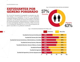 44
BOLETÍN ESTADÍSTICO 2020
43%
57%
ESTUDIANTES POR
GÉNERO POSGRADO
Femenino
Masculino
0 20 40 60 80 100
Masculino
Femenino
Facultad de Ingeniería y Ciencias Agropecuarias
Facultad de Ingeniería
Facultad de Filosofía
Facultad de Derecho, Ciencias Políticas y Sociales
Facultad de Ciencias Exactas y Naturales
Facultad de Ciencias Económicas, Administrativas y Contables
Facultad de Ciencias de la Salud
Facultad de Ciencias de la Educación 56%
44%
31%
69%
42%
58%
37%
63%
41%
59%
72%
28%
65%
35%
58%
42%
En el nivel de formación de posgrados se presenta una rela-
ción simular a la de pregrado, con un 57 % de la población
estudiantil de género femenino y el 43 % restante del género
masculino. Las Facultades de Ciencias de la Salud y la Facultad
de Ciencias Económicas, Administrativas y Contables tuvieron
la mayor participación del género femenino, ambas con un 67
%. La Facultad de Filosofía tuvo un 75 % de participación del
género masculino en su población estudiantil.
Figura 14. ESTUDIANTES A NIVEL NACIONAL DE POSGRADO
Figura 13. ESTUDIANTES DE POSGRADO POR GENERO Y AÑO
 