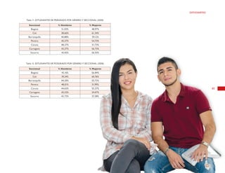 45
ESTUDIANTES
Tabla 11. ESTUDIANTES DE PREGRADO POR GÉNERO Y SECCIONAL (2020)
Tabla 12. ESTUDIANTES DE POSGRADO POR GÉNERO Y SECCIONAL (2020)
Seccional % Hombres % Mujeres
Bogotá 51,03% 48,97%
Cali 38,66% 61,34%
Barranquilla 40,88% 59,12%
Pereira 45,27% 54,73%
Cúcuta 48,27% 51,73%
Cartagena 43,27% 56,73%
Socorro 43,45% 56,55%
Seccional % Hombres % Mujeres
Bogotá 43,16% 56,84%
Cali 39,24% 60,76%
Barranquilla 44,20% 55,72%
Pereira 48,01% 51,99%
Cúcuta 44,63% 55,37%
Cartagena 45,53% 54,47%
Socorro 42,72% 57,28%
 