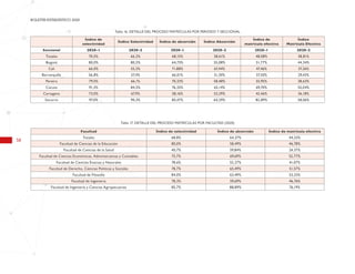 58
BOLETÍN ESTADÍSTICO 2020
Tabla 16. DETALLE DEL PROCESO MATRÍCULAS POR PERIODO Y SECCIONAL
Tabla 17. DETALLE DEL PROCESO MATRÍCULAS POR FACULTAD (2020)
Índice de
selectividad
Índice Selectividad Índice de absorción Índice Absorción
Índice de
matrícula efectiva
Índice
Matrícula Efectiva
Seccional 2020-1 2020-2 2020-1 2020-2 2020-1 2020-2
Totales 70,5% 66,2% 68,15% 58,61% 48,08% 38,81%
Bogotá 80,0% 80,5% 64,75% 55,08% 51,77% 44,34%
Cali 66,0% 55,3% 71,88% 67,44% 47,46% 37,26%
Barranquilla 56,8% 57,4% 66,01% 51,30% 37,50% 29,43%
Pereira 79,5% 66,1% 70,33% 58,48% 55,95% 38,63%
Cúcuta 91,3% 84,5% 76,35% 65,14% 69,70% 55,04%
Cartagena 73,0% 67,9% 58,16% 53,29% 42,46% 36,18%
Socorro 97,0% 90,3% 85,47% 64,29% 82,89% 58,06%
Facultad Índice de selectividad Índice de absorción Índice de matrícula efectiva
Totales 68,8% 64,37% 44,25%
Facultad de Ciencias de la Educación 80,0% 58,49% 46,78%
Facultad de Ciencias de la Salud 40,7% 59,84% 24,37%
Facultad de Ciencias Económicas, Administrativas y Contables 75,7% 69,69% 52,77%
Facultad de Ciencias Exactas y Naturales 78,6% 52,27% 41,07%
Facultad de Derecho, Ciencias Políticas y Sociales 78,7% 65,49% 51,57%
Facultad de Filosofía 84,0% 63,49% 53,33%
Facultad de Ingeniería 78,3% 59,69% 46,76%
Facultad de Ingeniería y Ciencias Agropecuarias 85,7% 88,89% 76,19%
 