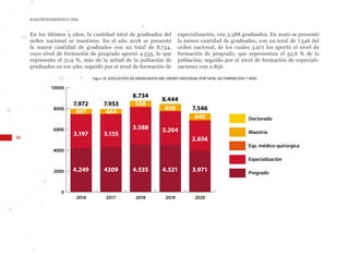 66
BOLETÍN ESTADÍSTICO 2020
En los últimos 5 años, la cantidad total de graduados del
orden nacional se mantiene. En el año 2018 se presentó
la mayor cantidad de graduados con un total de 8.734,
cuyo nivel de formación de pregrado aportó 4.535, lo que
representa el 51,9 %, más de la mitad de la población de
graduados en ese año; seguido por el nivel de formación de
0
2000
4000
6000
8000
10000
Doctorado
Maestría
Esp. médico-quirúrgica
Especialización
Pregrado
2020
2019
2018
2017
2016
7.972
4.249 4309
3.197 3.155
497 464
4.535
3.588
558
4.521
3.204
658
3.971
2.856
645
7.953
8.734
8.444
7.546
Figura 35. EVOLUCIÓN DE GRADUADOS DEL ORDEN NACIONAL POR NIVEL DE FORMACIÓN Y AÑO
especialización, con 3.588 graduados. En 2020 se presentó
la menor cantidad de graduados, con un total de 7.546 del
orden nacional, de los cuales 3.971 los aportó el nivel de
formación de pregrado, que representan el 52,6 % de la
población; seguido por el nivel de formación de especiali-
zaciones con 2.856.
 