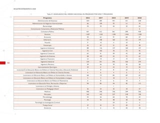 68
BOLETÍN ESTADÍSTICO 2020
Programa 2016 2017 2018 2019 2020
Administración de Empresas 354 285 441 321 238
Administracion de Negocios Internacionales 66 109 93 111 74
Bacteriología 30 30 46 24 62
Comunicación Corporativa y Relaciones Públicas - - - - 6
Contaduría Pública 601 612 661 590 428
Derecho 1.407 1.329 1.290 1.444 1.338
Economía 59 63 91 68 57
Enfermería 171 148 160 161 179
Filosofía 9 14 4 10 4
Fisioterapia 42 53 31 40 38
Ingeniería Ambiental 88 116 137 160 137
Ingeniería Civil 72 105 70 72 95
Ingeniería Comercial 65 41 49 42 28
Ingeniería de Sistemas 58 109 55 72 62
Ingeniería Financiera 23 19 17 19 23
Ingeniería Industrial 224 351 292 326 274
Ingeniería Mecánica 39 56 39 36 28
Instrumentación Quirúrgica 29 21 22 19 30
Licenciatura en Educación Básica con Énfasis en Ciencias Naturales y Educación Ambiental 3 8 8 24 4
Licenciatura en Educación Básica con Énfasis en Ciencias Sociales 4 6 4 6 5
Licenciatura en Educación Básica con Énfasis en Humanidades e Idiomas 68 73 85 69 62
Licenciatura en Educación Básica con Énfasis en Humanidades y Lenguas 4 4 18 11 4
Licenciatura en Educación Básica con Énfasis en Matemáticas 6 8 6 18 3
Licenciatura en Educación Física, Recreación y Deportes 99 85 94 95 113
Licenciatura en Filología e Idiomas - - 1 - -
Licenciatura en Pedagogía Infantil 36 23 35 18 27
Medicina 406 346 336 349 356
Mercadeo 165 145 227 218 138
Microbiología 45 56 60 70 43
Psicología 30 36 48 28 43
Tecnología en Investigación Criminal - - 54 31 3
Trabajo Social 37 52 51 49 51
Zootecnia 9 6 10 20 18
Tabla 27. GRADUADOS DEL ORDEN NACIONAL EN PREGRADO POR AÑO Y PROGRAMA
 