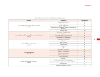 81
GRADUADOS
Tabla 34. TOP 5 DE ASIGNATURAS REPROBADAS EN CALI (2020)
Facultad Asignatura Estudiantes
Facultad de Derecho, Ciencias Políticas y Sociales
Total: 901
Procesal Administrativo 145
Procesal Laboral 139
Filosofía del Derecho 132
Investigación IV: Investigación Jurídica y Formulación de
Proyectos
131
Seguridad Social 130
Facultad de Ciencias Económicas, Administrativas y Contables
Total: 362
Orientación Trabajos Finales 53
Estrategia Financiera 30
Gerencia Estratégica y Competitividad 30
Metodología de la Investigación 30
Negociación Internacional 30
Facultad de Ciencias de la Salud
Total: 303
Electiva 72
Medicina Interna 68
Medicina Legal 68
Pediatría 68
Salud Básica 68
Facultad de Ingeniería
Total: 54
Aprendizaje Autónomo 10
Algebra y Trigonometría 9
Geometría Descriptiva 8
Estadística Descriptiva 7
Lógica y Algoritmos 6
Facultad de Ciencias de la Educación
Total: 3
Electiva I 2
Ambientes y Plataformas de Aprendizaje 1
Fundamentos Epistemológicos de la Informática Educativa 1
Investigación I 1
Proyectos en Educación y las TIC 1
 