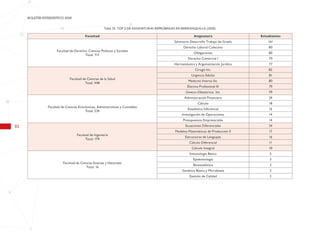 82
BOLETÍN ESTADÍSTICO 2020
Tabla 35. TOP 5 DE ASIGNATURAS REPROBADAS EN BARRANQUILLA (2020)
Facultad Asignatura Estudiantes
Facultad de Derecho, Ciencias Políticas y Sociales
Total: 717
Seminario Desarrollo Trabajo de Grado 161
Derecho Laboral Colectivo 80
Obligaciones 80
Derecho Comercial I 79
Hermenéutica y Argumentación Jurídica 77
Facultad de Ciencias de la Salud
Total: 448
Cirugía Int. 82
Urgencia Adulto 81
Medicina Interna Int. 80
Electiva Profesional III 79
Gineco-Obstetricia Int. 79
Facultad de Ciencias Económicas, Administrativas y Contables
Total: 224
Administración Financiera 24
Cálculo 18
Estadística Inferencial 16
Investigación de Operaciones 14
Presupuestos Empresariales 14
Facultad de Ingeniería
Total: 179
Ecuaciones Diferenciales 24
Modelos Matemáticos de Producción II 17
Estructuras de Lenguajes 16
Cálculo Diferencial 11
Cálculo Integral 10
Facultad de Ciencias Exactas y Naturales
Total: 16
Inmunología Básica 5
Epidemiología 3
Bioestadística 2
Genética Básica y Microbiana 2
Gestión de Calidad 2
 