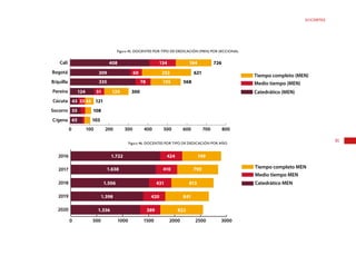 91
DOCENTES
Figura 45. DOCENTES POR TIPO DE DEDICACIÓN (MEN) POR SECCIONAL
Figura 46. DOCENTES POR TIPO DE DEDICACIÓN POR AÑO
0 100 200 300 400 500 600 700 800
Tiempo completo (MEN)
Medio tiempo (MEN)
Catedrático (MEN)
C/gena
Socorro
Cúcuta
Pereira
B/quilla
Bogotá
Cali 408 134 184 726
309 60 252 621
335 78 155 568
124 51 125 300
43
55
65
33 45 121
108
103
0 500 1000 1500 2000 2500 3000
Tiempo completo MEN
Medio tiempo MEN
Catedrático MEN
2020
2019
2018
2017
2016 1.722 424 749
1.638 410 790
1.506 431 813
1.398 420 841
1.336 389 822
 