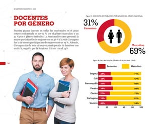 98
BOLETÍN ESTADÍSTICO 2020
69%
31%
DOCENTES
POR GÉNERO
Femenino
Masculino
Nuestra planta docente en todas las seccionales en el 2020
estuvo conformada en un 69 % por el género masculino y un
31 % por el género femenino. La Seccional Socorro presentó la
mayorparticipacióndemujeresconun46%ylasedeCartagena
fue la de menor participación de mujeres con un 19 %. Además,
Cartagena fue la sede de mayor participación de hombres con
un 81 %, seguida por la Seccional Cúcuta con el 73%.
0 20 40 60 80 100
Socorro
Cartagena
Cúcuta
Pereira
Barranquilla
Cali
Bogotá 71%
29%
67%
33%
66%
30%
66%
34%
72%
27%
81%
19%
54%
46%
Masculino
Femenino
Figura 57. DOCENTES DISTRIBUCIÓN POR GÉNERO DEL ORDEN NACIONAL
Figura 56. DOCENTES POR GÉNERO Y SECCIONAL (2020)
 