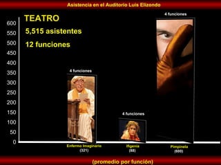 TEATRO   5,515 asistentes  12 funciones Asistencia en el Auditorio Luis Elizondo Ifigenia (88)  Enfermo Imaginario (321) 600 550 500 450 400 350 300 250 200 150 100 50 0 4 funciones 4 funciones Pimpinela (600)  4 funciones (promedio por función) 