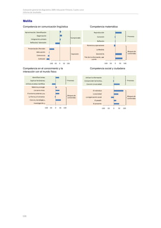 Evaluación general de diagnóstico 2009. Educación Primaria. Cuarto curso
Informe de resultados



Melilla
Competencia en comunicación lingüística                                               Competencia matemática

  Aproximación / Identificación                                                             Reproducción
                   Organización                                                                                                                Procesos
                                                                                                 Conexión
                                                                 Comprensión
          Integración y síntesis
                                                                                                 Reflexión
         Reflexión/ Valoración
                                                                                  Números y operaciones
      Presentación / Revisión
                                                                                                La Medida
                  Adecuación                                                                                                                   Bloques de
                                                                 Expresión                     Geometría                                       contenidos
                   Coherencia
                                                                               Trat.de la información, azar
                     Cohesión                                                            y prob.

                                     -100 -50   0    50    100                                                -100   -50       0    50   100

Competencia en el conocimiento y la                                                   Competencia social y ciudadana
interacción con el mundo físico

            Identificar temas…                                                  Utilizar la información
         Explicar fenómenos…                               Procesos            Comprender los hechos…                                          Procesos
   Utilizar pruebas científicas                                                  Convivir en sociedad
           Materia y energía
              Los seres vivos                                                              El individuo
      El entorno próximo y su…                                                             La sociedad
                                                           Bloques de                                                                          Bloques de
       La Tierra y el Universo                             contenidos           La organización social
                                                                                                                                               contenidos
         Ciencia, tecnología y…                                                              El pasado
              Investigación y…                                                             El presente

                              -100   -50   0    50   100                                                 -100    -50       0       50    100




120
 