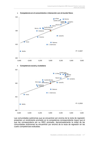 Evaluación general de diagnóstico 2009. Educación Primaria. Cuarto curso
                                                                                                              Informe de resultados



   •   Competencia en el conocimiento e interacción con el mundo físico

 550
                                                                         La Rioja              Asturias
                                                                       Castilla-León
                                                                                        Aragón       Cantabria
                                                                                        Madrid
                                                                              Navarra
                                                                    Galicia
                                                      Castilla-Mancha
                                 Murcia
                                                      Extremadura
 500                                      Andalucía


                                                                                    Cataluña
                                           Canarias


                      Ceuta                                           Baleares
 450                                                          C. Valenciana



            Melilla                                                                                               R² = 0,3607



 400
   -0,600               -0,400        -0,200                  0,000                 0,200                 0,400           0,600


   •   Competencia social y ciudadana

 550
                                                                                    Castilla-León
                                                                             La Rioja        Asturias
                                                                                                  Madrid
                                                                                              Aragón
                                                                             Navarra
                                                                                                      Cantabria
                                                      Castilla-Mancha
                                 Murcia                            Galicia
                                               Extremadura                         Cataluña
 500
                                      Andalucía
                                       Canarias

                                                                      Baleares

                                                              C. Valenciana
                      Ceuta
 450



                                                                                                                  R² = 0,3934
            Melilla



 400
   -0,600               -0,400        -0,200                  0,000                 0,200                 0,400           0,600


Las comunidades autónomas que se encuentran por encima de la recta de regresión
presentan un rendimiento promedio en la competencia correspondiente mayor que el
que les correspondería por su ISEC promedio. Aproximadamente la mitad de las
comunidades autónomas se encuentran por encima de la recta de regresión en las
cuatro competencias evaluadas.



                                                                 Resultados y contextos sociales, económicos y culturales      127
 
