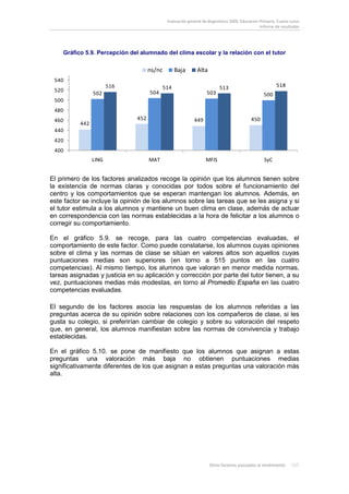 Evaluación general de diagnóstico 2009. Educación Primaria. Cuarto curso
                                                                                               Informe de resultados




    Gráfico 5.9. Percepción del alumnado del clima escolar y la relación con el tutor

                                     ns/nc       Baja        Alta
 540
                       516                 514                           513                            518
 520                                 504                          503
                502                                                                              500
 500
 480
 460                           452                         449                            450
          442
 440
 420
 400
                LING                 MAT                          MFIS                           SyC


El primero de los factores analizados recoge la opinión que los alumnos tienen sobre
la existencia de normas claras y conocidas por todos sobre el funcionamiento del
centro y los comportamientos que se esperan mantengan los alumnos. Además, en
este factor se incluye la opinión de los alumnos sobre las tareas que se les asigna y si
el tutor estimula a los alumnos y mantiene un buen clima en clase, además de actuar
en correspondencia con las normas establecidas a la hora de felicitar a los alumnos o
corregir su comportamiento.

En el gráfico 5.9. se recoge, para las cuatro competencias evaluadas, el
comportamiento de este factor. Como puede constatarse, los alumnos cuyas opiniones
sobre el clima y las normas de clase se sitúan en valores altos son aquellos cuyas
puntuaciones medias son superiores (en torno a 515 puntos en las cuatro
competencias). Al mismo tiempo, los alumnos que valoran en menor medida normas,
tareas asignadas y justicia en su aplicación y corrección por parte del tutor tienen, a su
vez, puntuaciones medias más modestas, en torno al Promedio España en las cuatro
competencias evaluadas.

El segundo de los factores asocia las respuestas de los alumnos referidas a las
preguntas acerca de su opinión sobre relaciones con los compañeros de clase, si les
gusta su colegio, si preferirían cambiar de colegio y sobre su valoración del respeto
que, en general, los alumnos manifiestan sobre las normas de convivencia y trabajo
establecidas.

En el gráfico 5.10. se pone de manifiesto que los alumnos que asignan a estas
preguntas una valoración más baja no obtienen puntuaciones medias
significativamente diferentes de los que asignan a estas preguntas una valoración más
alta.




                                                                    Otros factores asociados al rendimiento     165
 